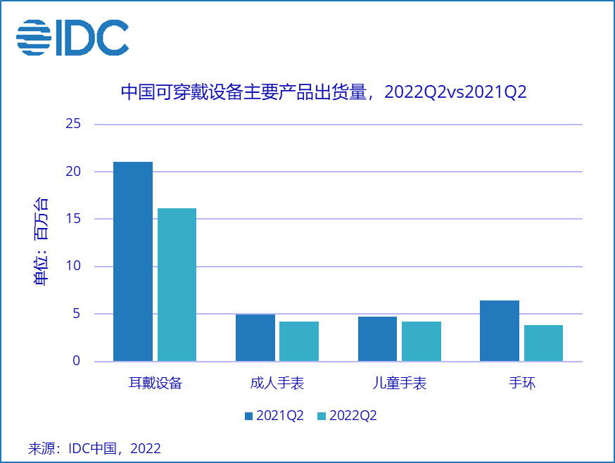 IDC：二季度中國可穿戴設(shè)備市場出貨量同比下降23%，成人手表高端市場快速發(fā)展 - 2022 Sep -F-1.png