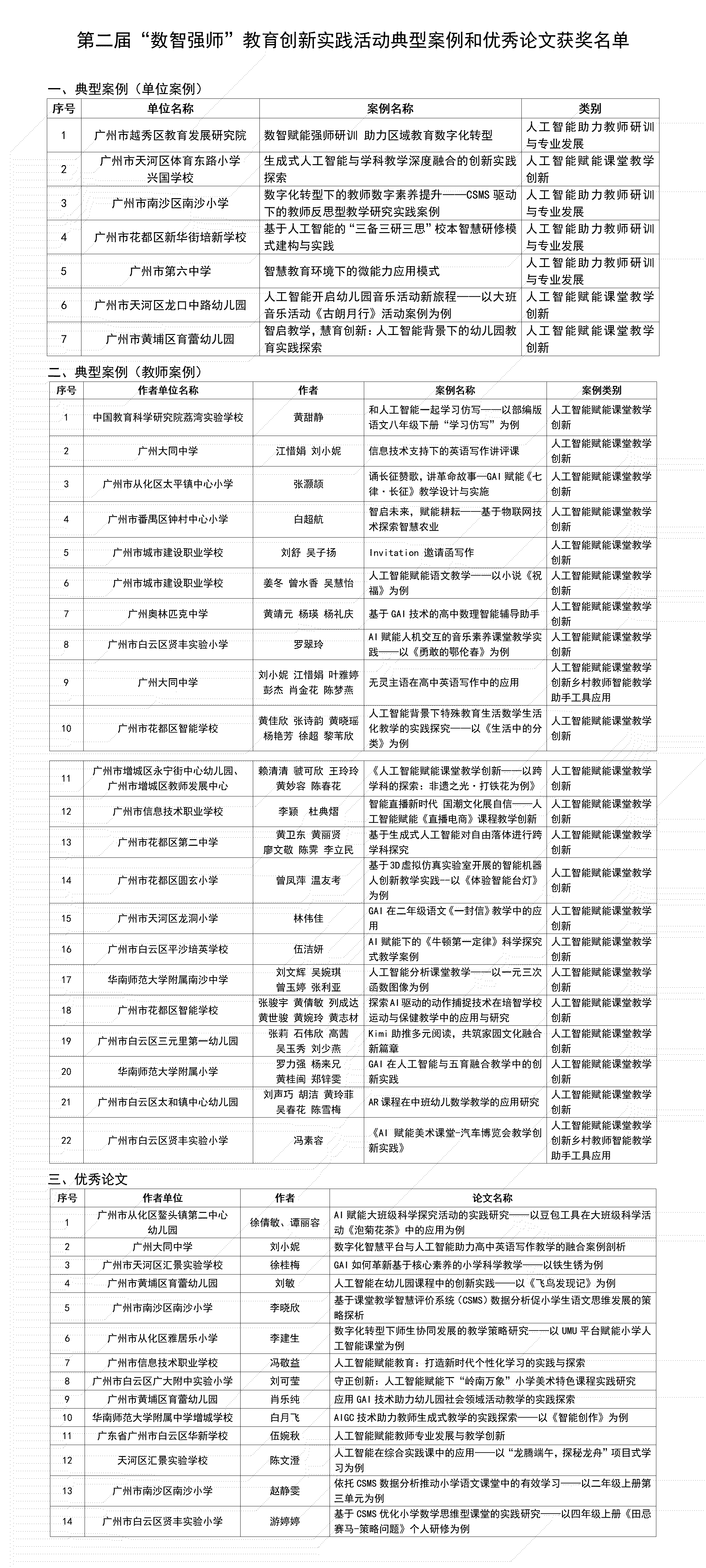 第二屆&ldquo;數(shù)智強(qiáng)師&rdquo;教育創(chuàng)新實(shí)踐活動典型案例和優(yōu)秀論文獲獎名單_01.png